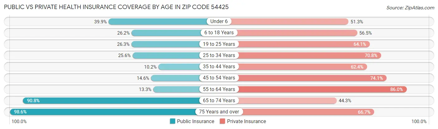 Public vs Private Health Insurance Coverage by Age in Zip Code 54425