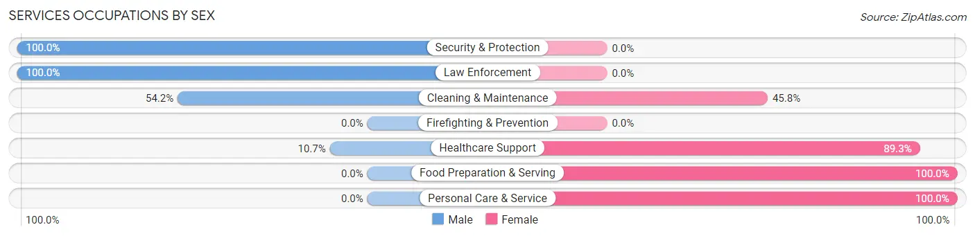 Services Occupations by Sex in Zip Code 54425