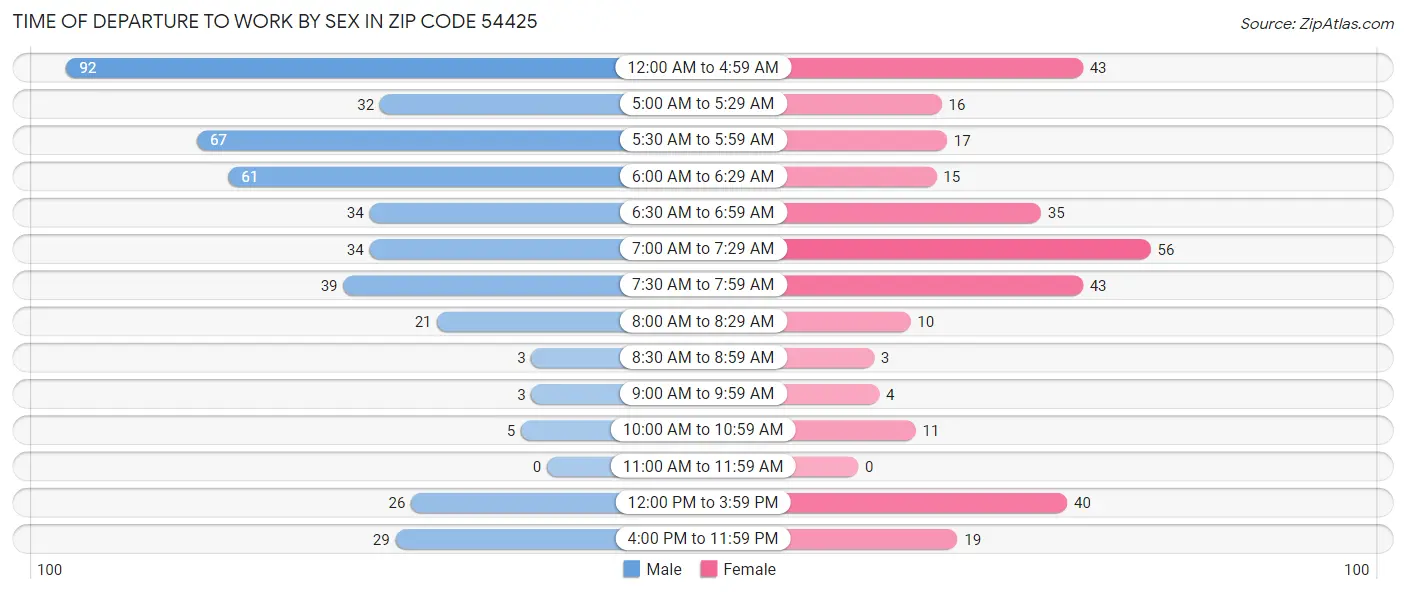 Time of Departure to Work by Sex in Zip Code 54425