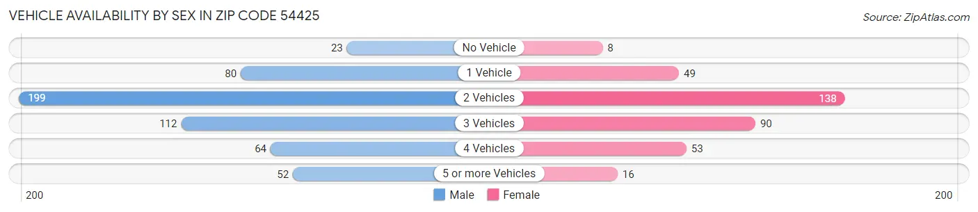 Vehicle Availability by Sex in Zip Code 54425