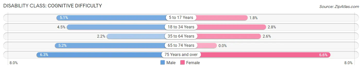 Disability in Zip Code 54426: <span>Cognitive Difficulty</span>