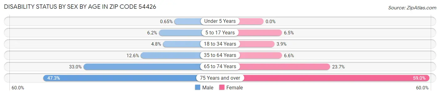 Disability Status by Sex by Age in Zip Code 54426