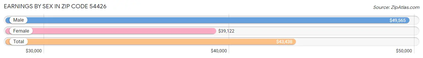 Earnings by Sex in Zip Code 54426