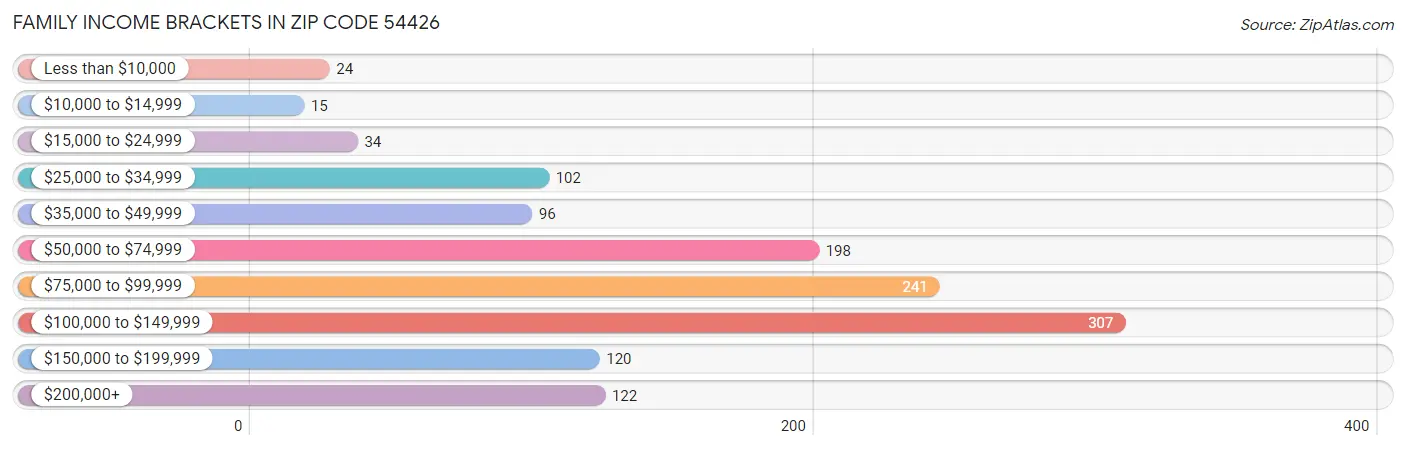 Family Income Brackets in Zip Code 54426