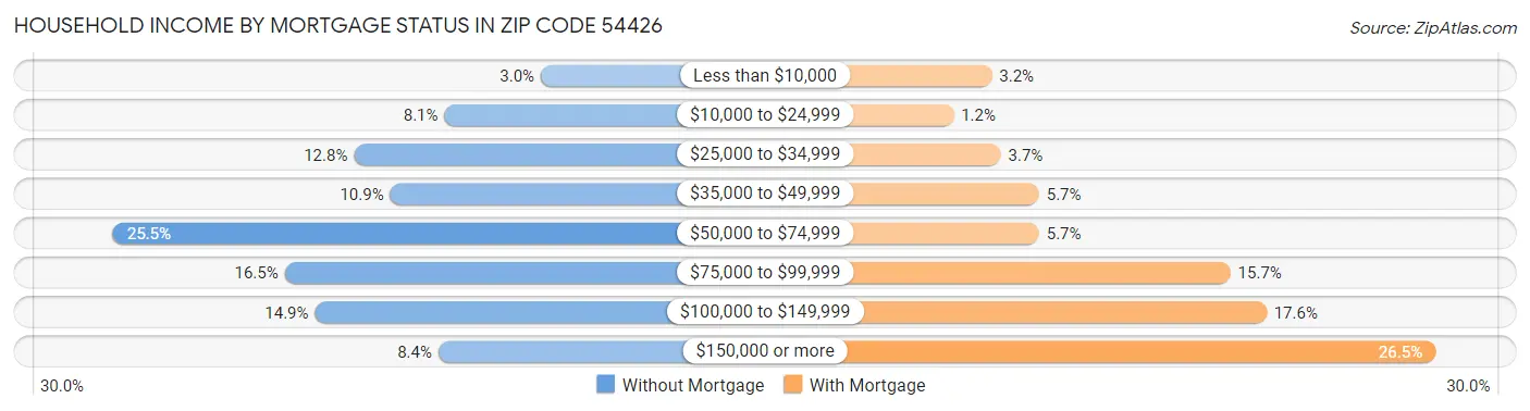 Household Income by Mortgage Status in Zip Code 54426