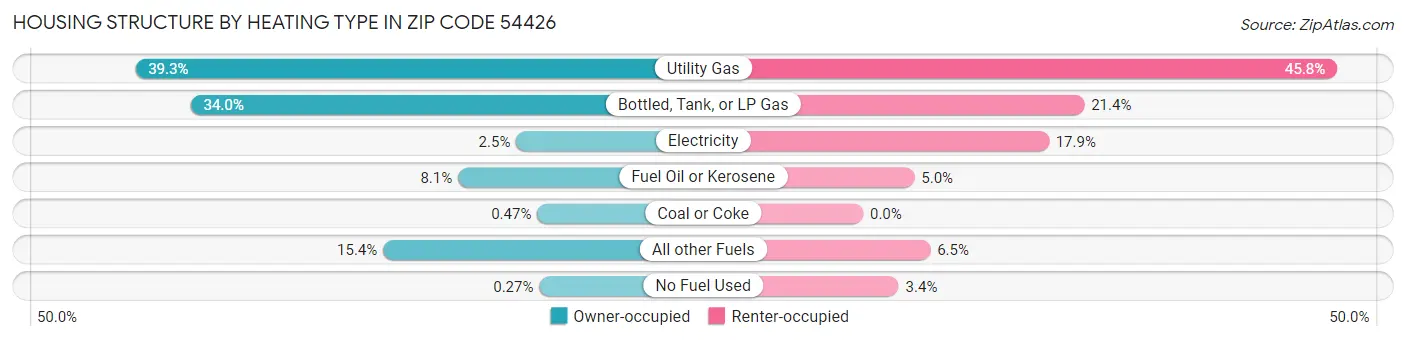 Housing Structure by Heating Type in Zip Code 54426