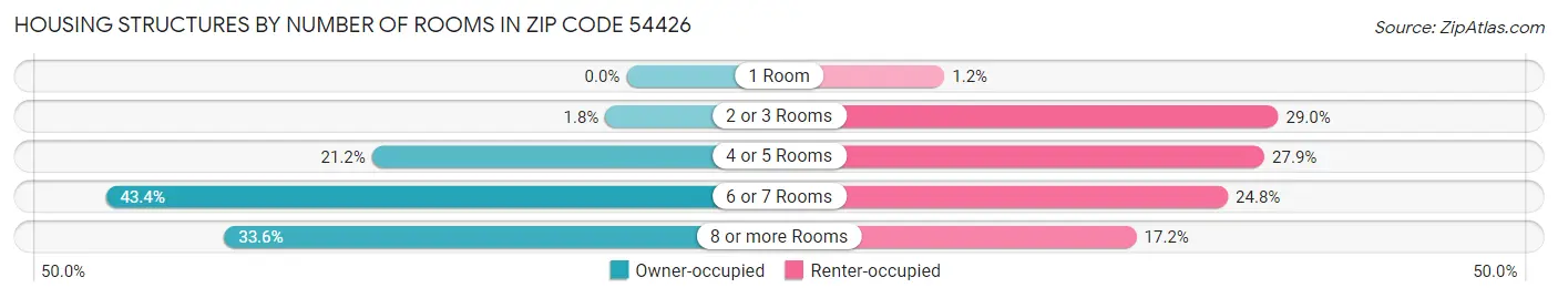 Housing Structures by Number of Rooms in Zip Code 54426