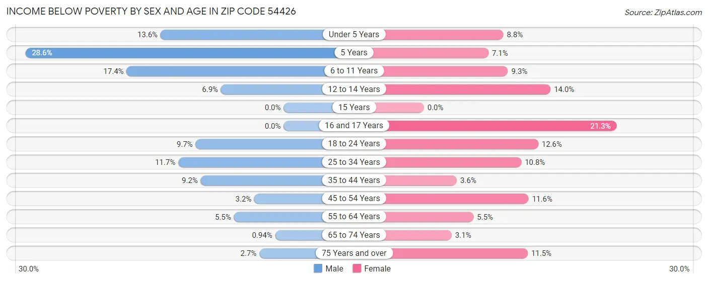 Income Below Poverty by Sex and Age in Zip Code 54426