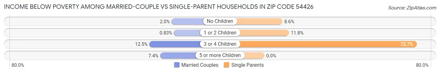 Income Below Poverty Among Married-Couple vs Single-Parent Households in Zip Code 54426