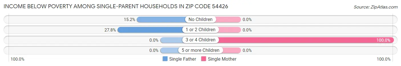 Income Below Poverty Among Single-Parent Households in Zip Code 54426