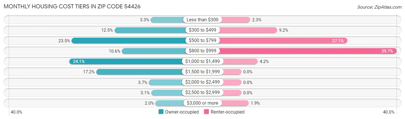 Monthly Housing Cost Tiers in Zip Code 54426