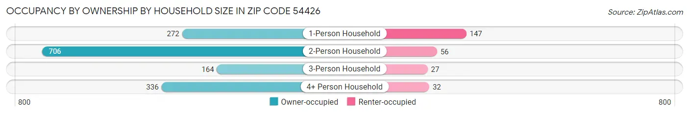 Occupancy by Ownership by Household Size in Zip Code 54426
