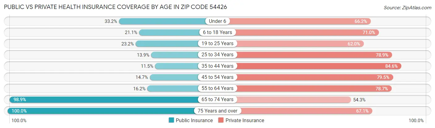 Public vs Private Health Insurance Coverage by Age in Zip Code 54426