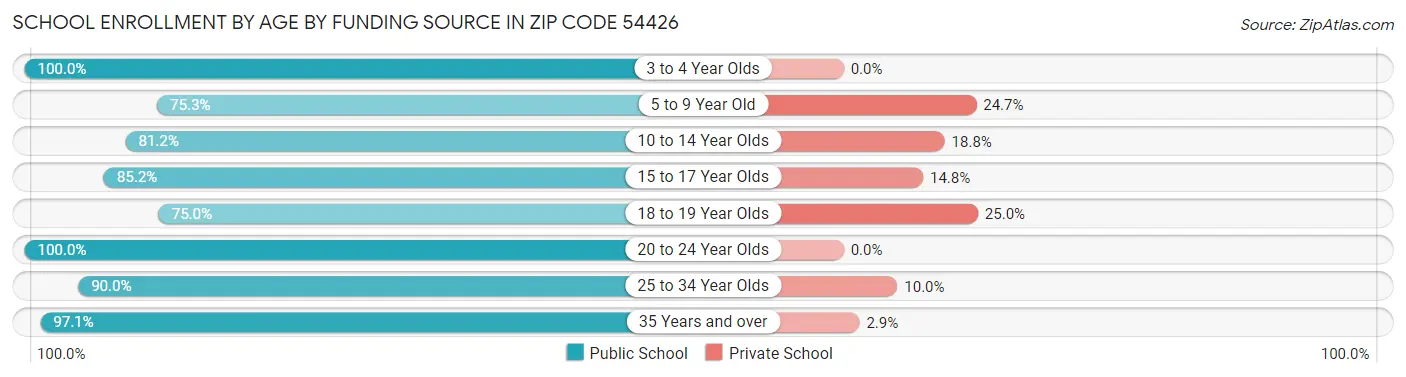 School Enrollment by Age by Funding Source in Zip Code 54426