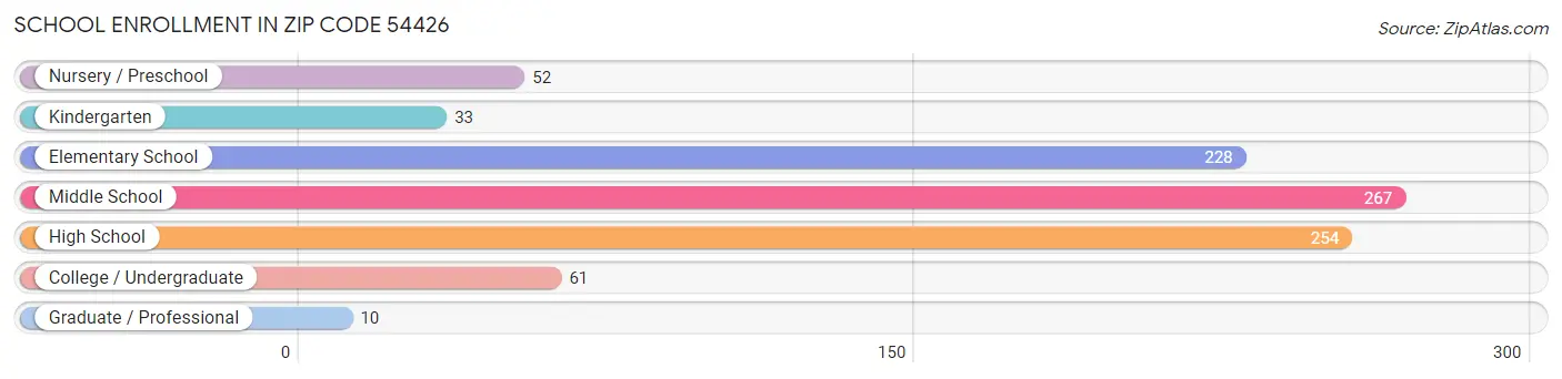 School Enrollment in Zip Code 54426