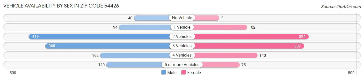 Vehicle Availability by Sex in Zip Code 54426