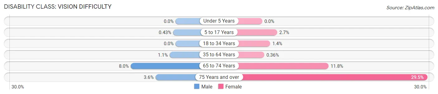 Disability in Zip Code 54426: <span>Vision Difficulty</span>