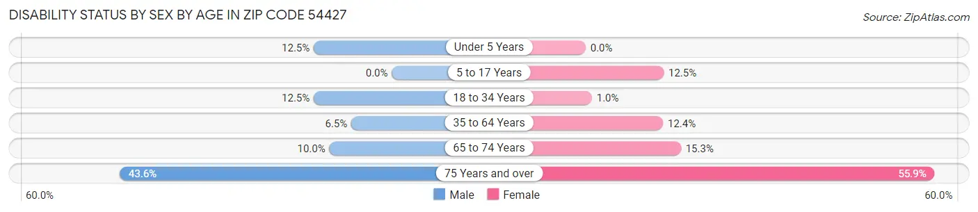 Disability Status by Sex by Age in Zip Code 54427