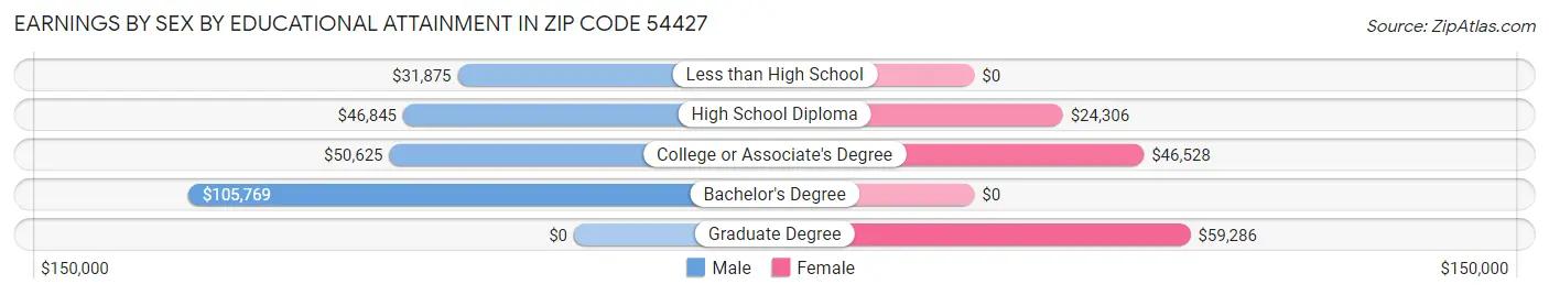 Earnings by Sex by Educational Attainment in Zip Code 54427