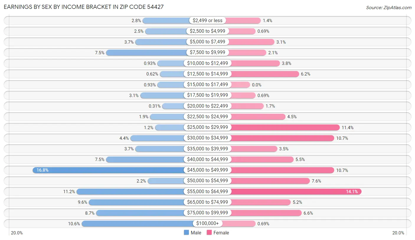 Earnings by Sex by Income Bracket in Zip Code 54427