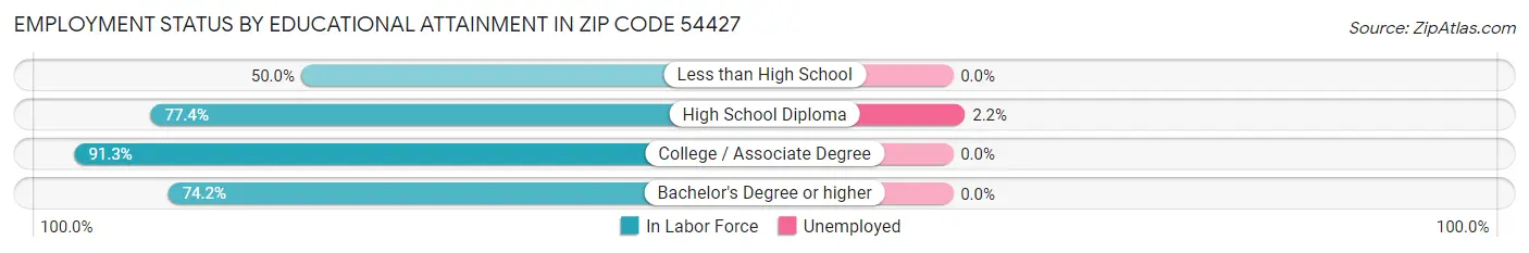 Employment Status by Educational Attainment in Zip Code 54427