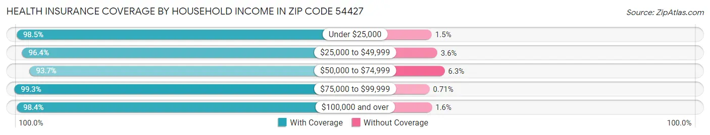 Health Insurance Coverage by Household Income in Zip Code 54427