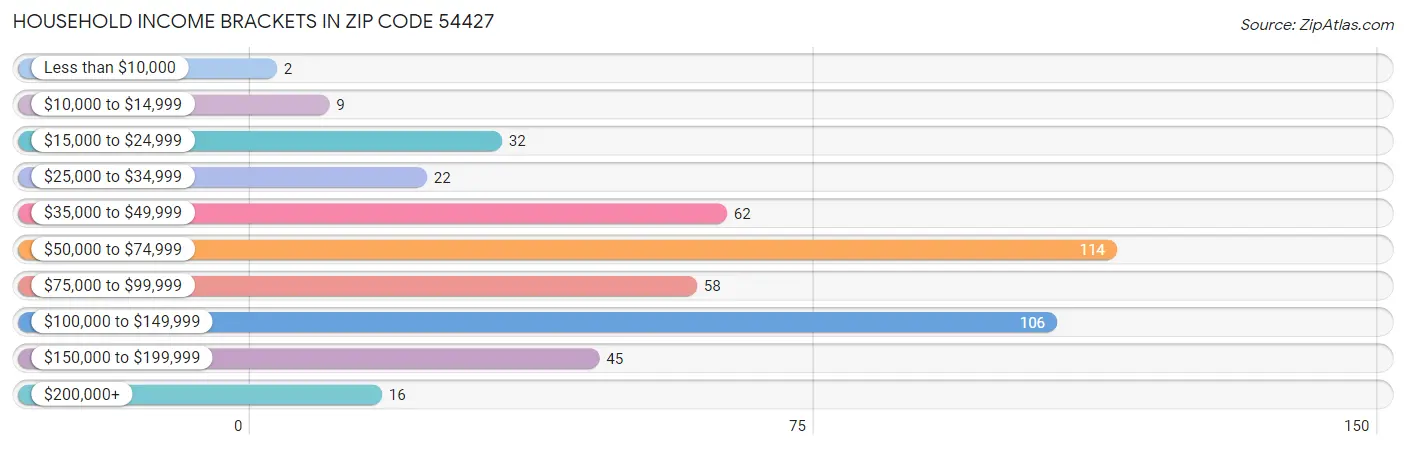 Household Income Brackets in Zip Code 54427