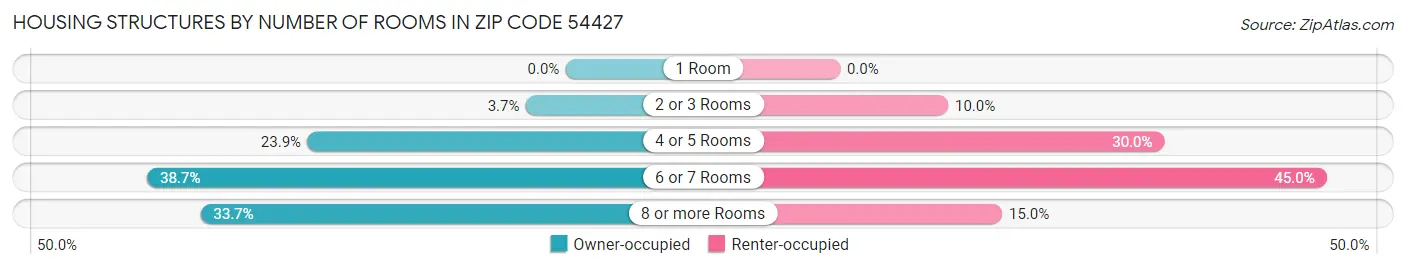 Housing Structures by Number of Rooms in Zip Code 54427