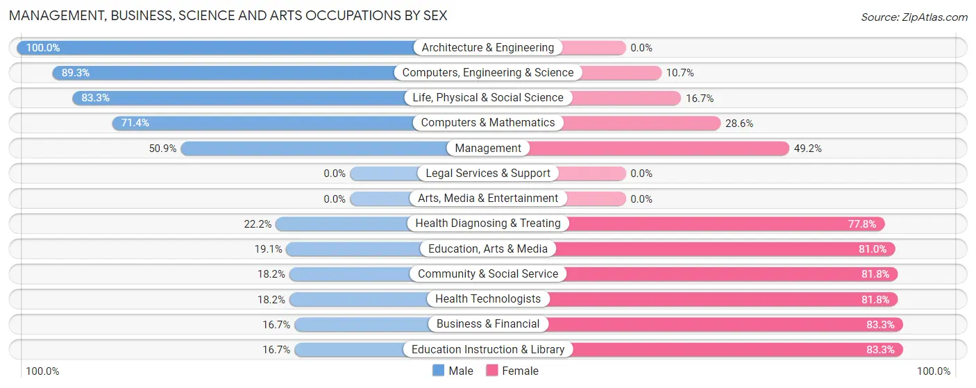 Management, Business, Science and Arts Occupations by Sex in Zip Code 54427