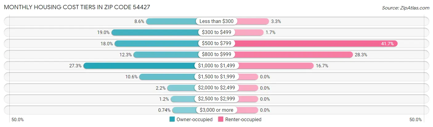 Monthly Housing Cost Tiers in Zip Code 54427