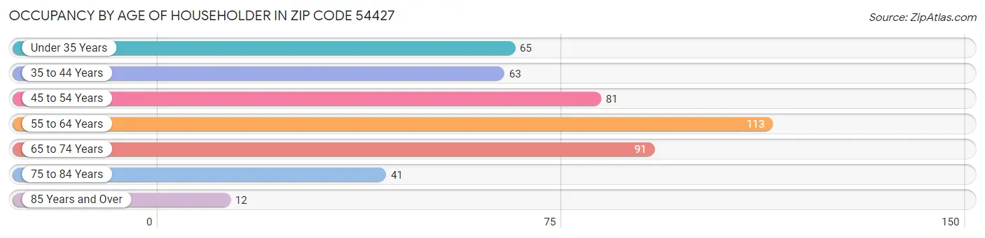 Occupancy by Age of Householder in Zip Code 54427