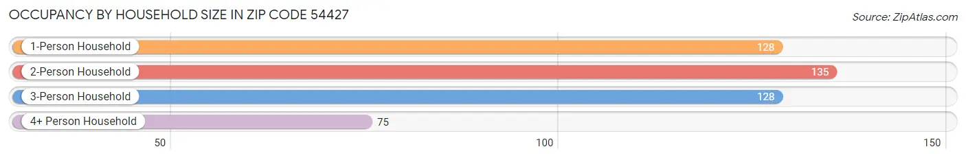 Occupancy by Household Size in Zip Code 54427