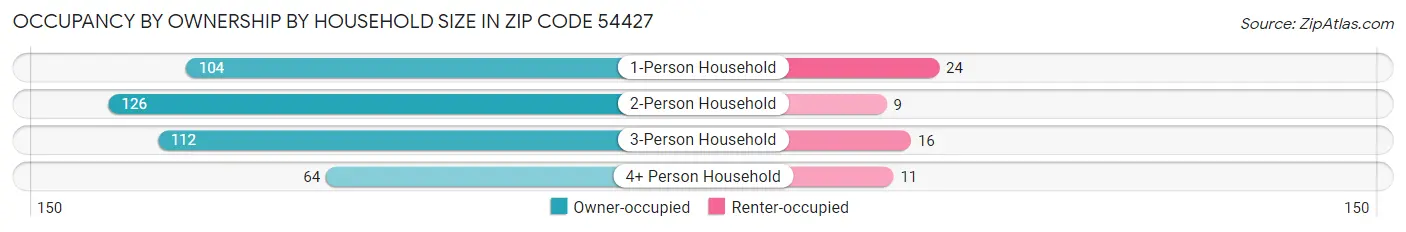 Occupancy by Ownership by Household Size in Zip Code 54427