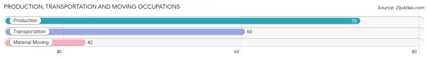 Production, Transportation and Moving Occupations in Zip Code 54427