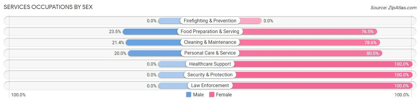 Services Occupations by Sex in Zip Code 54427