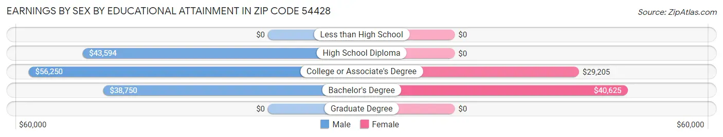 Earnings by Sex by Educational Attainment in Zip Code 54428