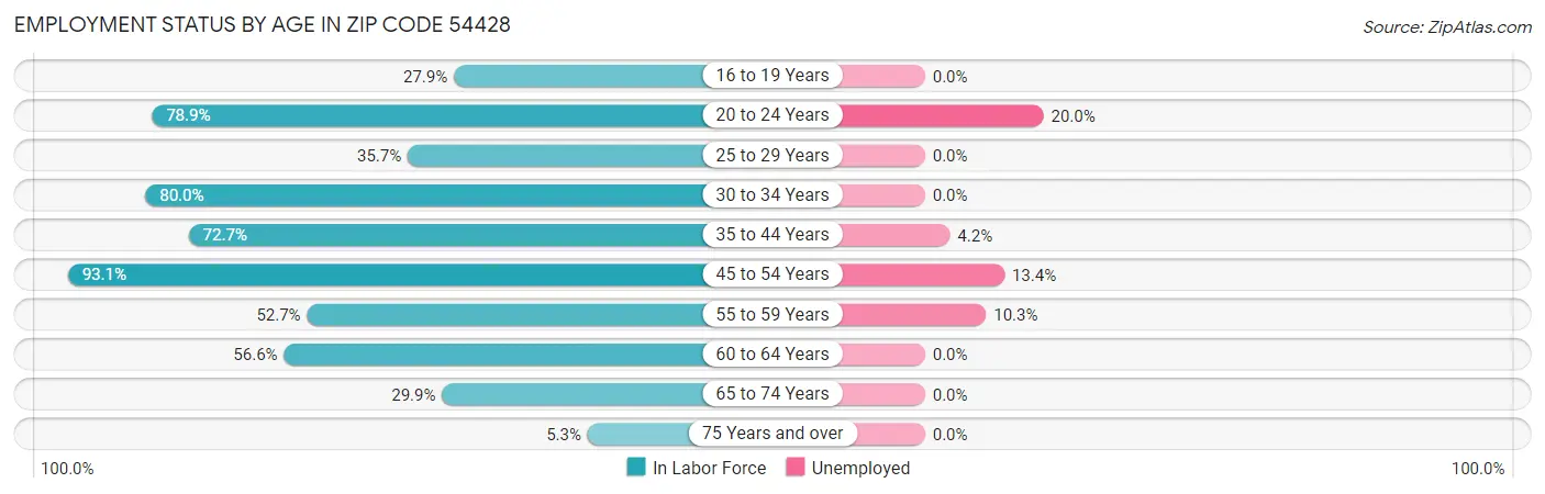 Employment Status by Age in Zip Code 54428