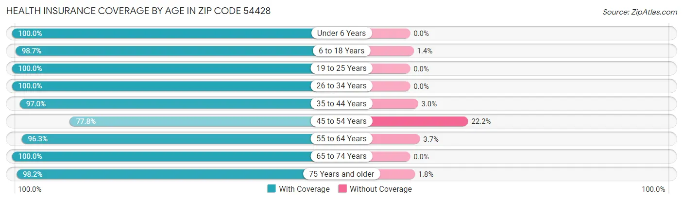 Health Insurance Coverage by Age in Zip Code 54428
