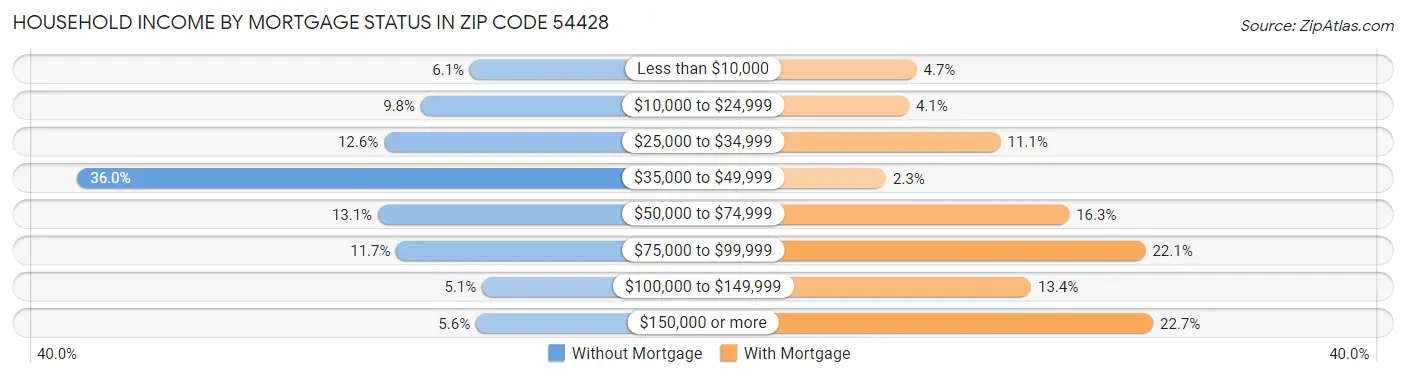 Household Income by Mortgage Status in Zip Code 54428