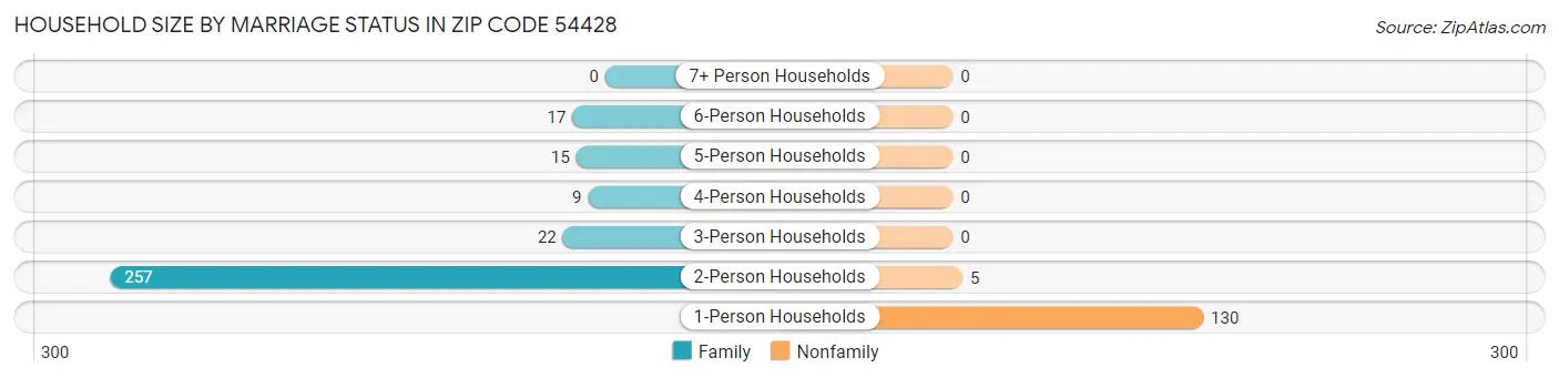 Household Size by Marriage Status in Zip Code 54428