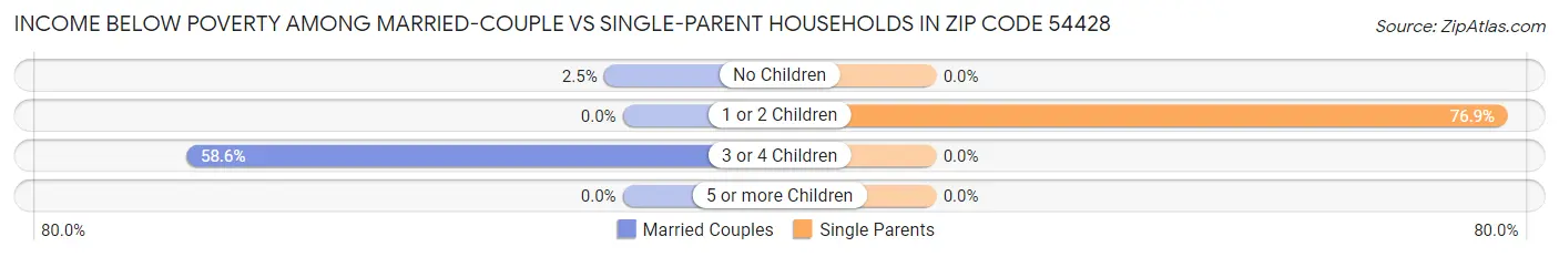 Income Below Poverty Among Married-Couple vs Single-Parent Households in Zip Code 54428