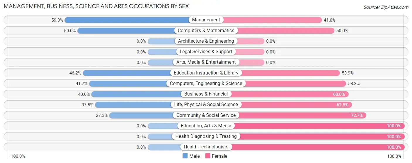 Management, Business, Science and Arts Occupations by Sex in Zip Code 54428