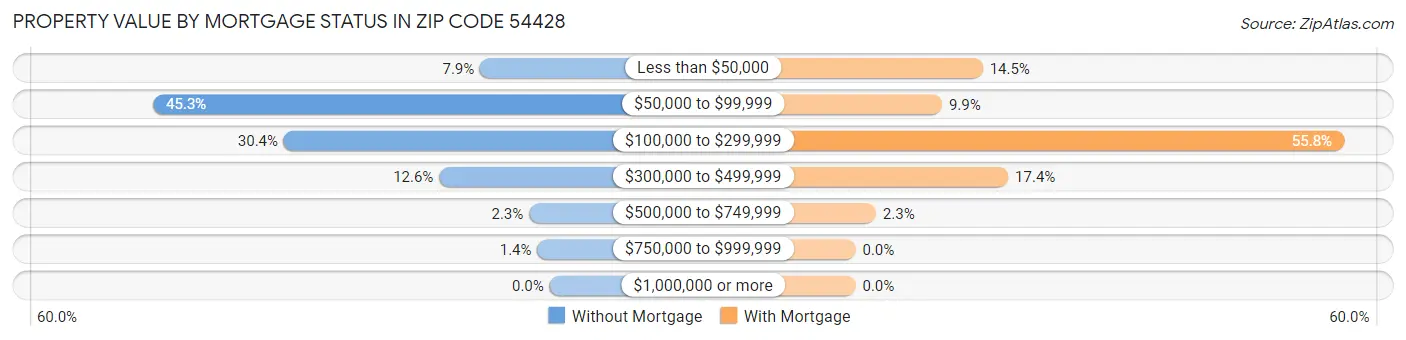 Property Value by Mortgage Status in Zip Code 54428