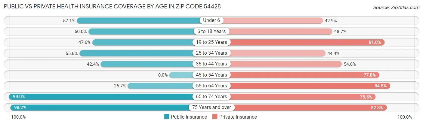 Public vs Private Health Insurance Coverage by Age in Zip Code 54428