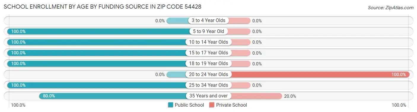 School Enrollment by Age by Funding Source in Zip Code 54428