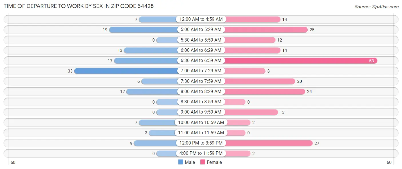 Time of Departure to Work by Sex in Zip Code 54428