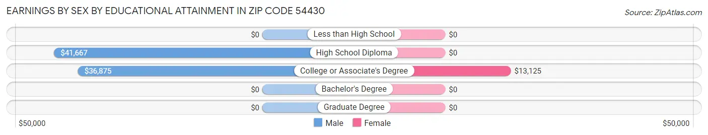 Earnings by Sex by Educational Attainment in Zip Code 54430