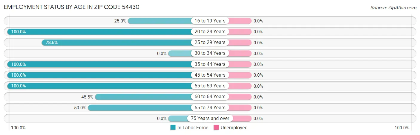 Employment Status by Age in Zip Code 54430