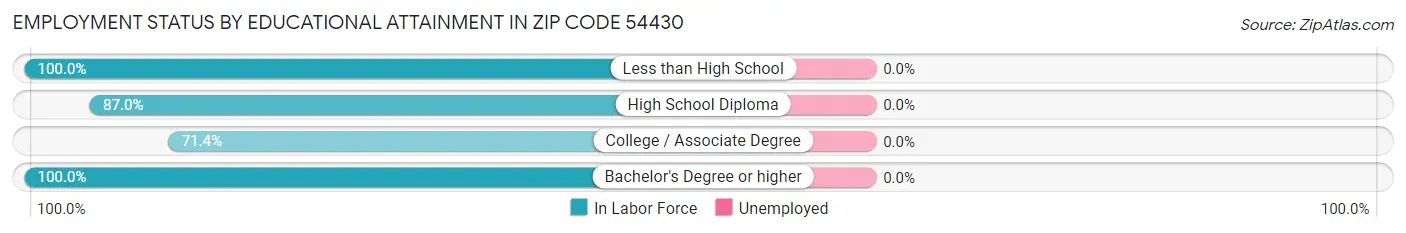 Employment Status by Educational Attainment in Zip Code 54430