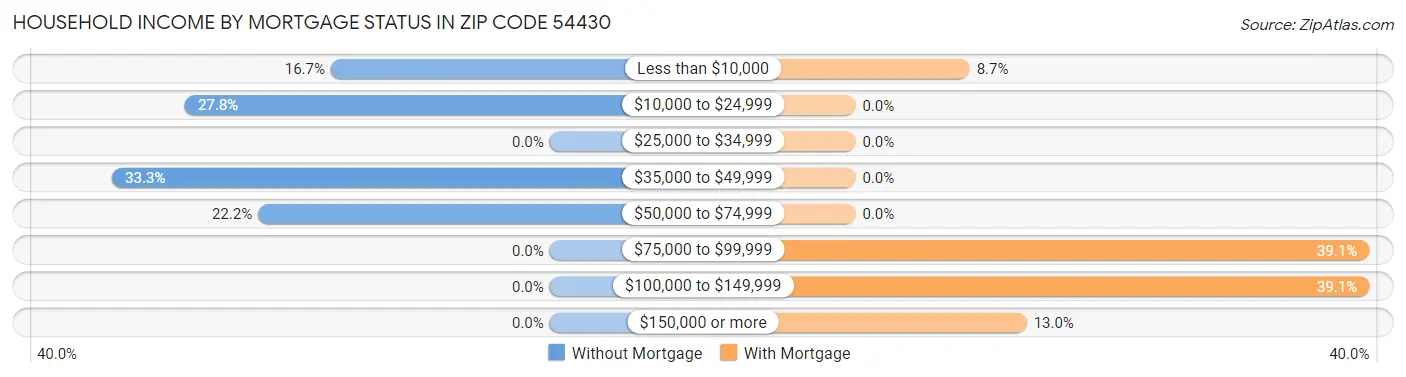 Household Income by Mortgage Status in Zip Code 54430